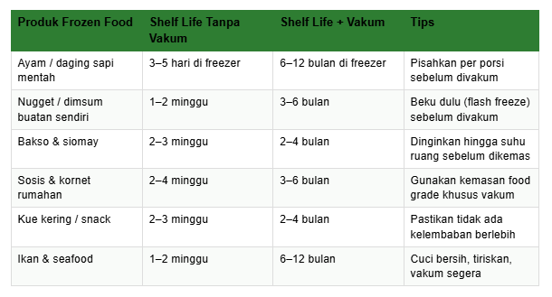 perbedaan shelf life produk dengan dan tanpa kemasan vakum