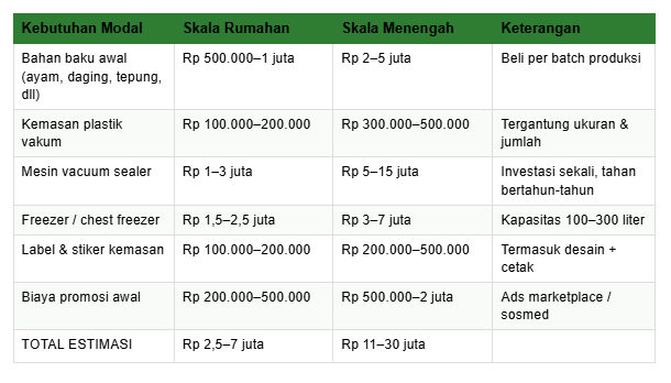 simulasi modal awal untuk dua skala usaha 